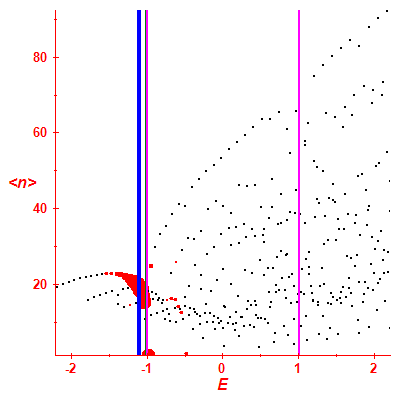 Peres lattice <N>